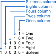 01-03 place value number systems for binary