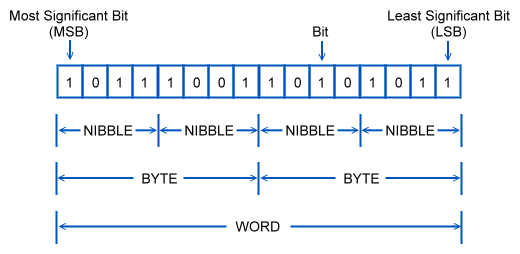 Bit Byte Nibble Chart