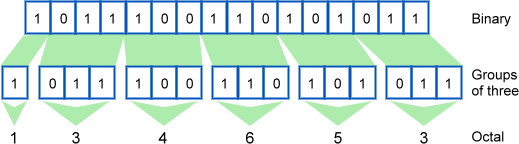 binary number system