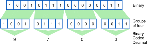 16 Bit Binary Chart