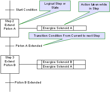 Sequential Flow Chart Plc