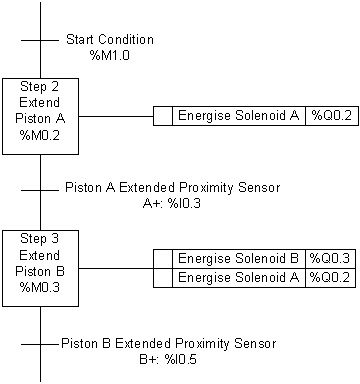 Sequential Flow Chart Plc