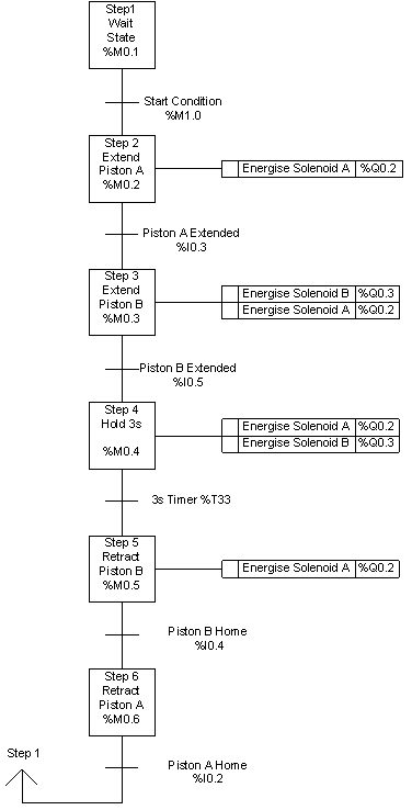 Sequential Flow Chart Plc