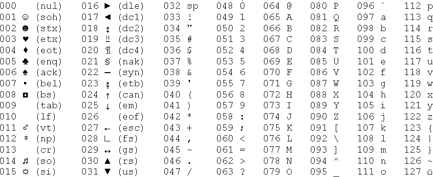 Ascii Number Chart