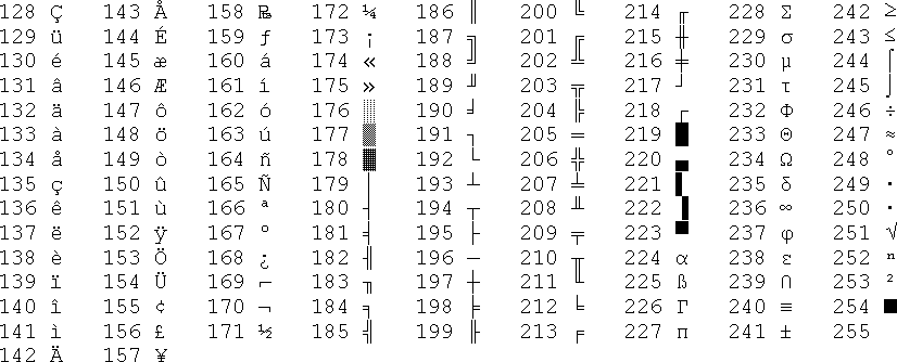 Simple Extended ASCII Table Picture
