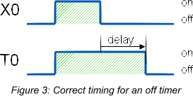 Off timer 3 timing diagram