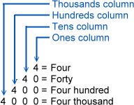 Place-Value number systems