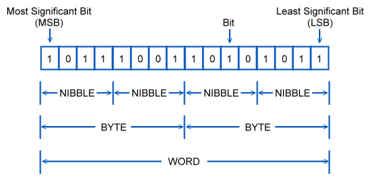 01-05 word bytes bits