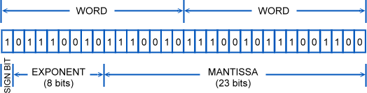 01-09a floating point format