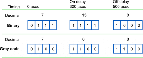 01-14 gray code transistion benefit