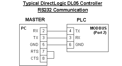 Modbus PC to PLC direct connection